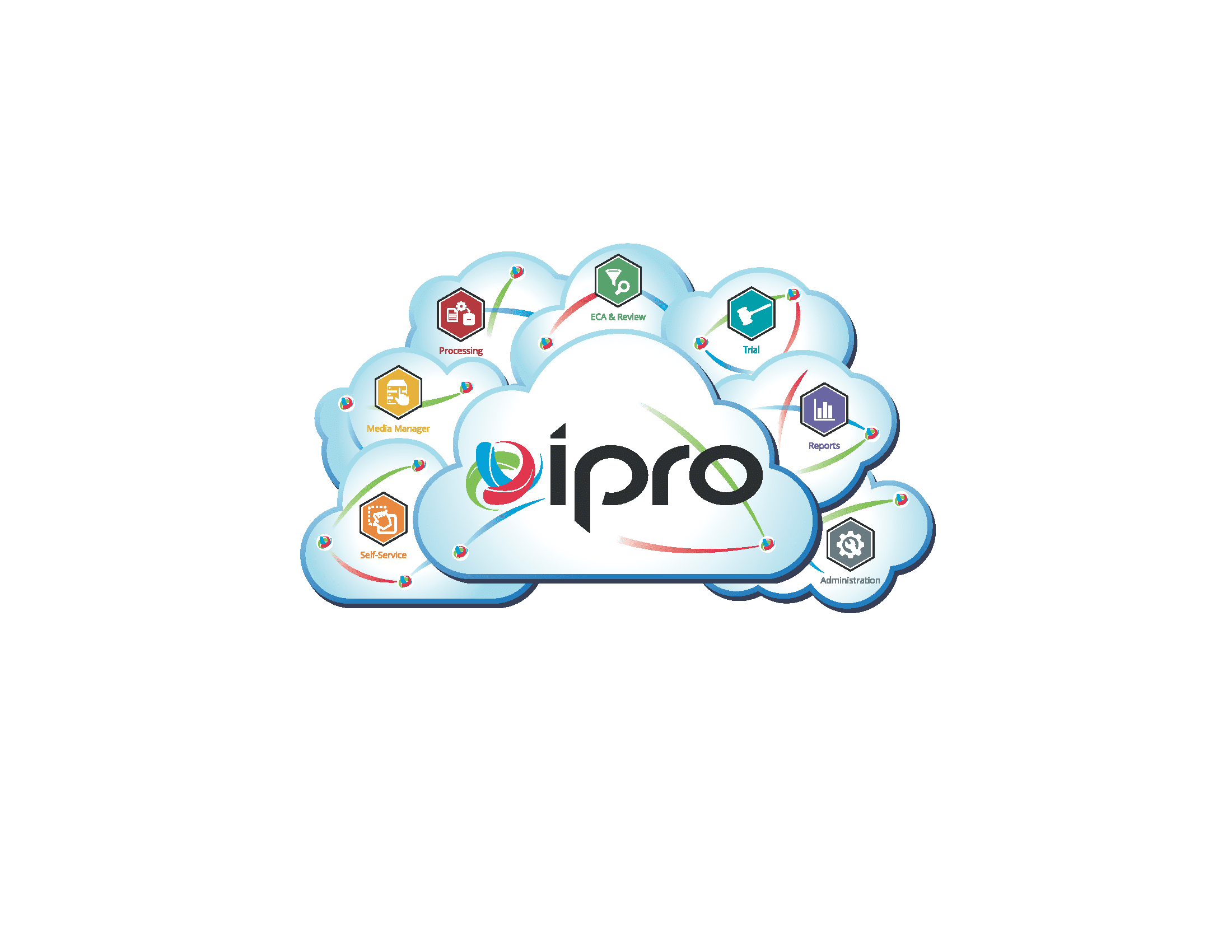 IPRO Cloud