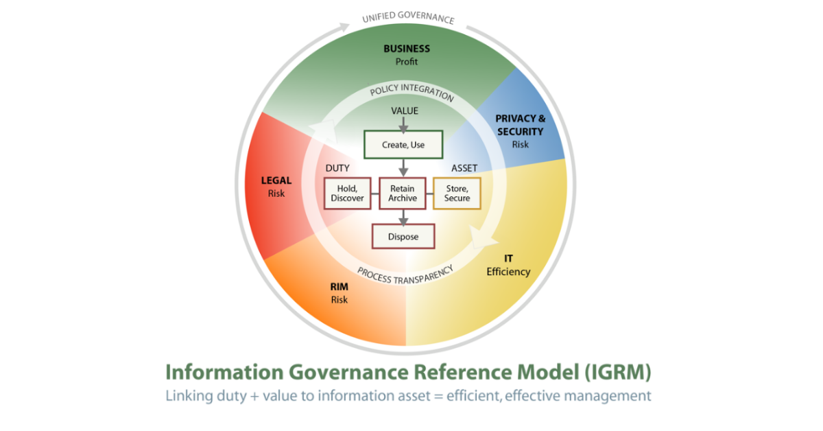 IDRM Information Governance
