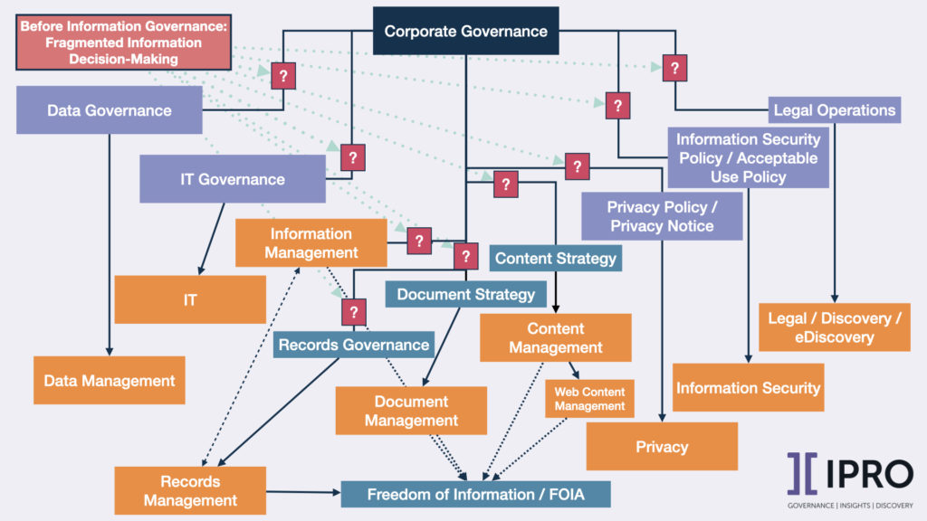 Diagram of What is Information Governance