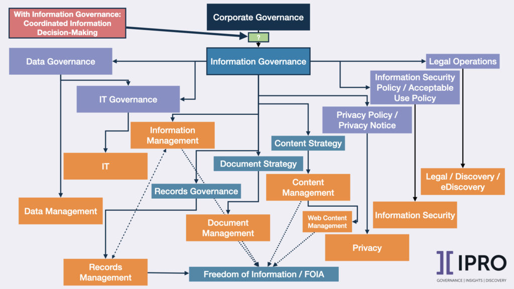  Diagram of a New Way Forward with Information Governance